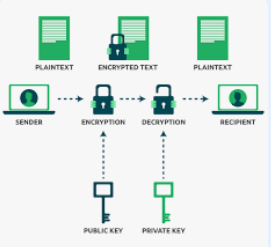 Public Key Encryption