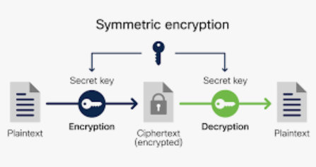 Symmetric Encryption