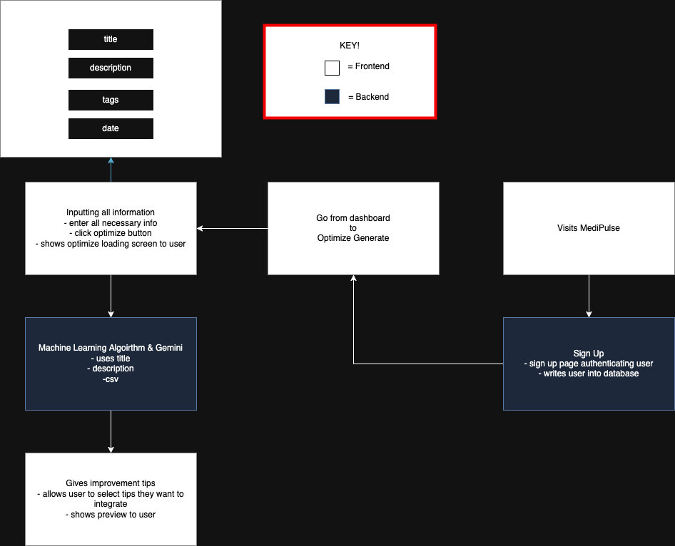 Optimize Generate Flow