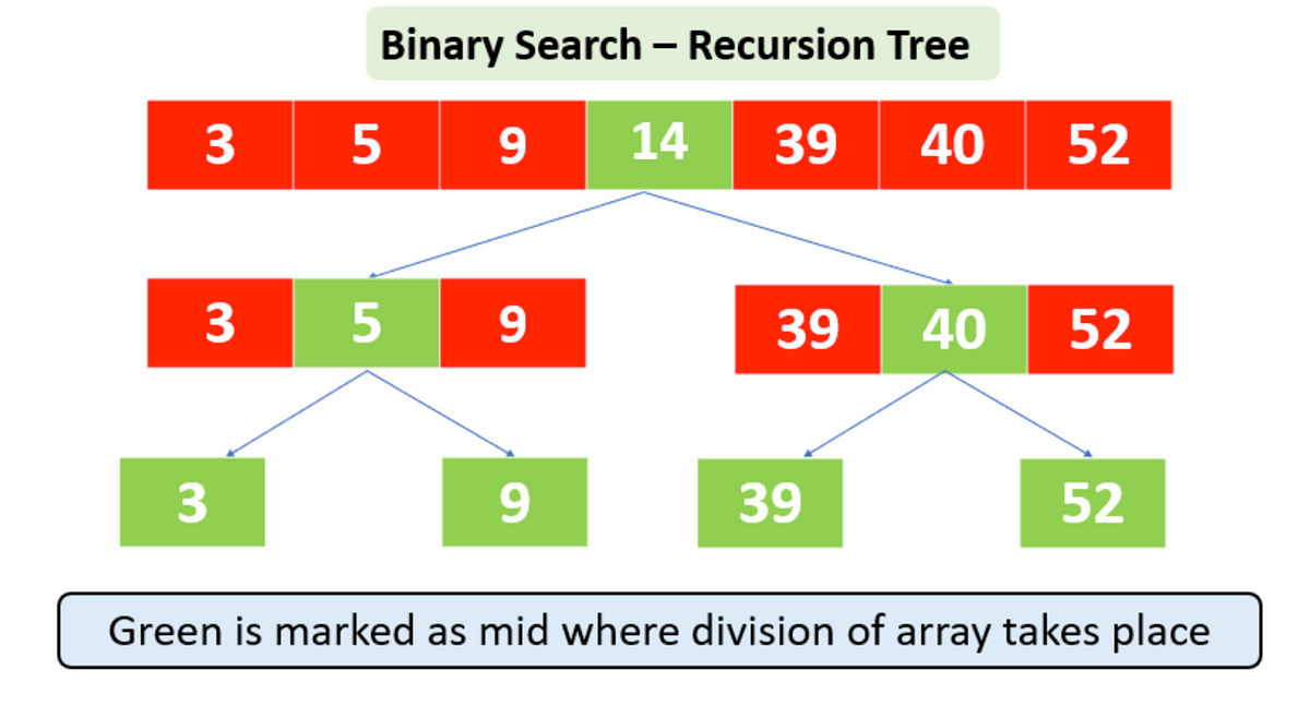 Binary search visualization on a sorted array