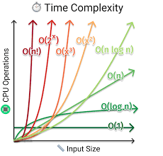 Big O Notation and Algorithm Complexity