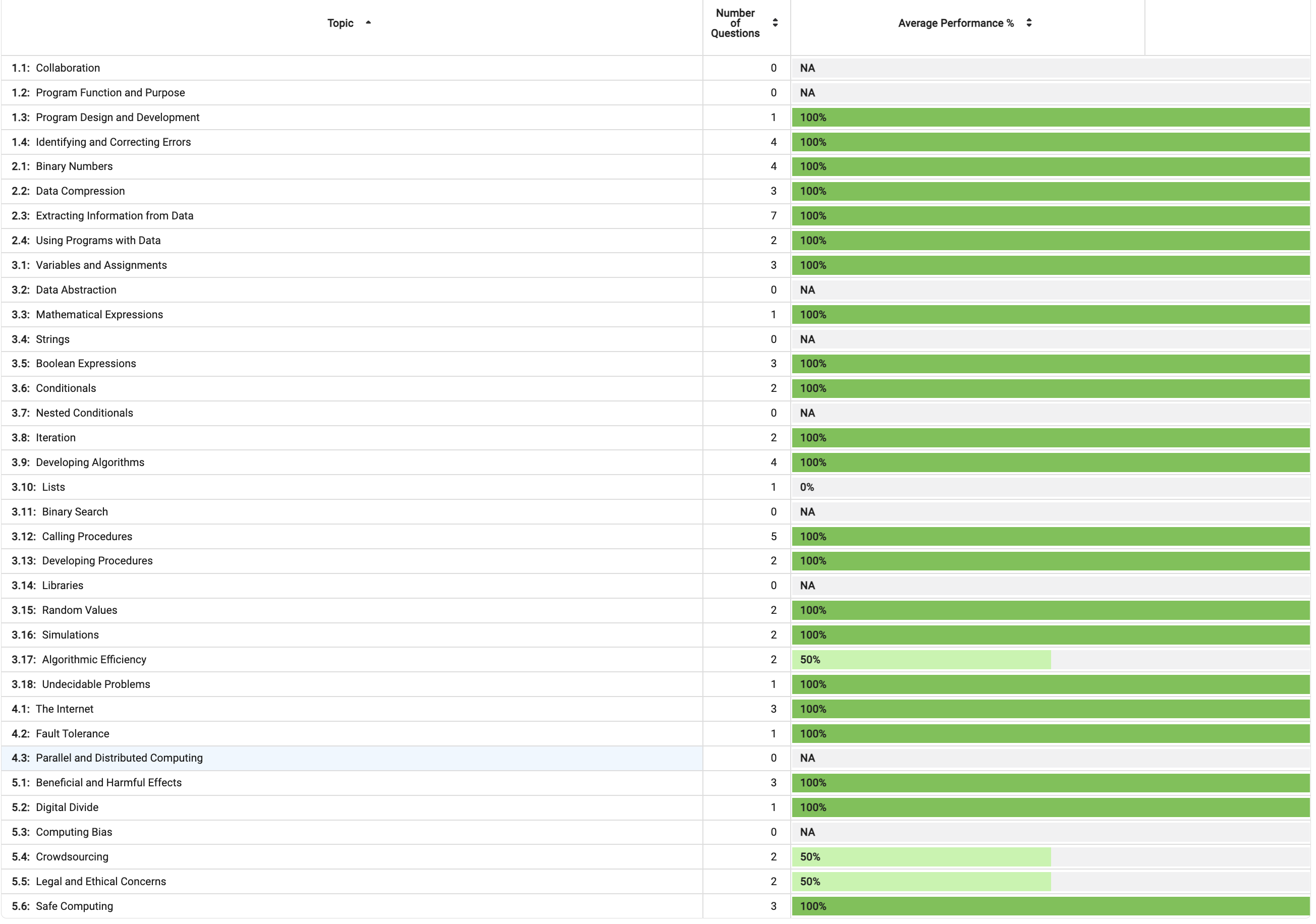 Topic Chart